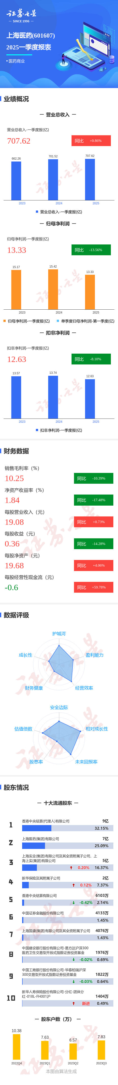 小麦策略 图解上海医药一季报：第一季度单季净利润同比减13.56%