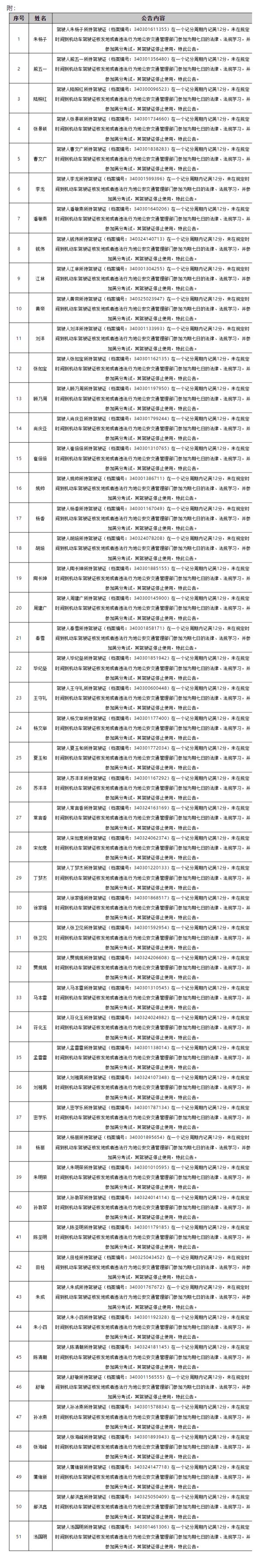 聚财略 蚌埠警方：这51人机动车驾驶证停止使用_大皖新闻 | 安徽网