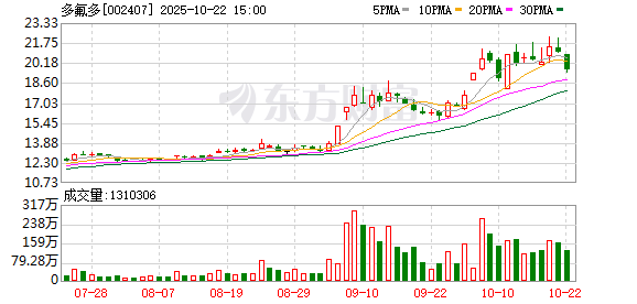 创盈配资 多氟多：第七届监事会第二十三次会议决议公告